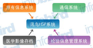 讯鸟软件基于 云计算 技术构架的呼叫中心医疗服务系统,搭建起患者与医院之间的信息绿色通道