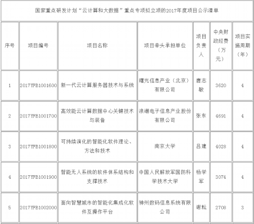 云计算与大数据融合 2017年度重点专项项目公示解读